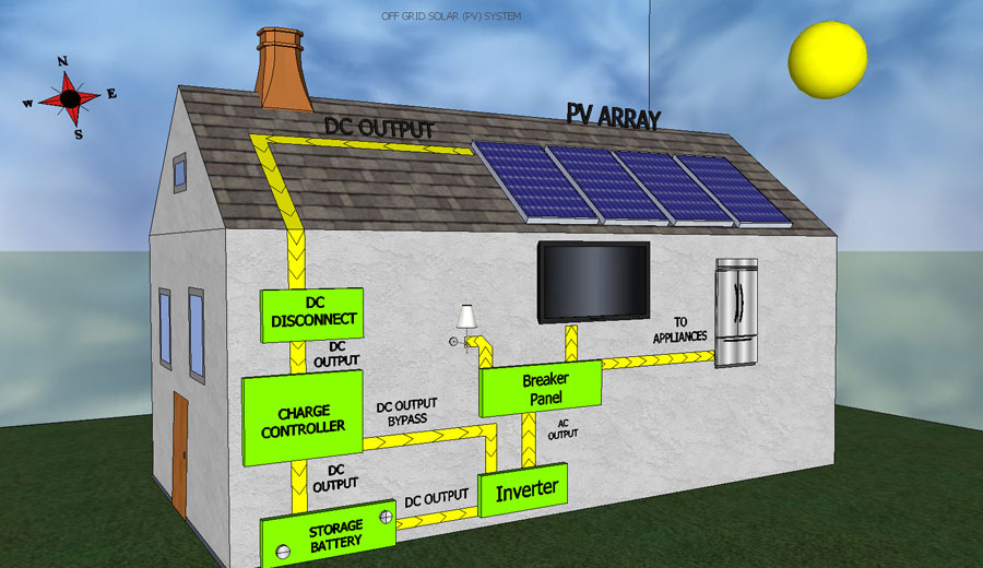 Solar System Types - Off-Grid Solar, On-Grid Solar, Hybrid Solar, Net ...